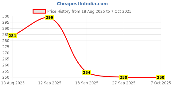 flipkart.com ZEBRONICS Comfort Mouse, MousePad, C-OTG, Cable Protector (Set of 4). Combo Set Price History Graph from 18 Aug 2025 to 6 Oct 2025