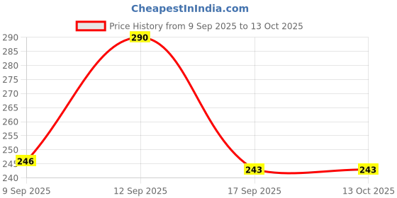 flipkart.com ZEBRONICS Comfort Mouse, MousePad, Cable Protector (Set of 3) Combo Set Price History Graph from 9 Sep 2025 to 13 Oct 2025