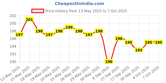flipkart.com ZEBRONICS Comfort Wired Ambidextrous Optical Mouse Price History Graph from 13 May 2025 to 7 Oct 2025
