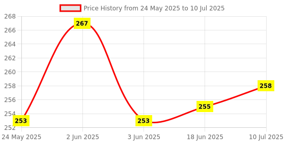 flipkart.com ZEBRONICS Comfort+ Wired Mouse, C-OTG (Set of 2) Combo Set Price History Graph from 24 May 2025 to 10 Jul 2025