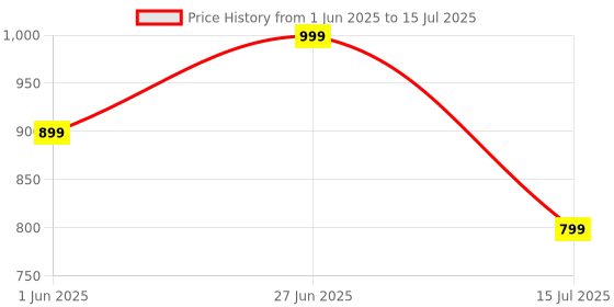 flipkart.com ZEBRONICS Companion 200 Wireless Combo with Silent Operation Mouse, Full Size Keyboard Wireless Standard Desktop Keyboard Compatible with Desktop, Laptop, Mac 1600 DPI, ON/Off, Power Saving Mode, 2.4GHz Nano Receiver & Plug Play Usage Price History Graph from 1 Jun 2025 to 15 Jul 2025