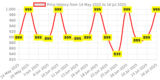flipkart.com ZEBRONICS Companion 201 Wireless Standard Desktop Keyboard Compatible with Desktop, Laptop, Mac 83 Keys, AI Assist Key, 12 Multimedia Keys, 1600 DPI, 3 Buttons Silent Operation Price History Graph from 14 May 2025 to 16 Jul 2025
