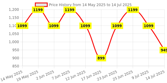 flipkart.com ZEBRONICS Companion 202 Wireless Standard Desktop Keyboard Compatible with Desktop, Laptop, Mac 104 Keys, Copilot AI Key, 12 Multimedia Keys, 1600 DPI, Silent, 4 Buttons Price History Graph from 14 May 2025 to 14 Jul 2025