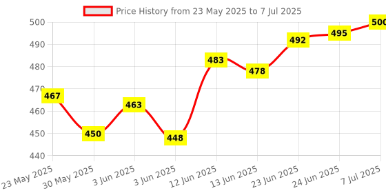 flipkart.com ZEBRONICS computer speaker Pluto 5 W Laptop/Desktop Speaker Price History Graph from 23 May 2025 to 7 Jul 2025