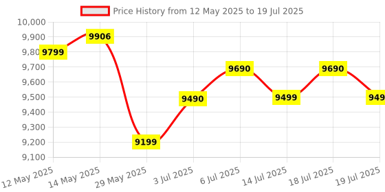 flipkart.com ZEBRONICS Core i5 (3rd Gen) (8 GB / 256 GB / Windows 10) Assembled Desktop Computer Price History Graph from 12 May 2025 to 14 Jul 2025