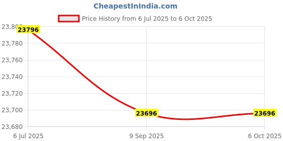 flipkart.com ZEBRONICS Core i5 (7th Gen) (16 GB / 1 TB / Windows 11) Assembled Desktop Computer Price History Graph from 6 Jul 2025 to 6 Oct 2025