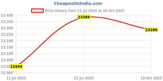 flipkart.com ZEBRONICS Core i7 (16 GB / 1 TB / Windows 11) Assembled Desktop Computer Price History Graph from 11 Jul 2025 to 19 Oct 2025