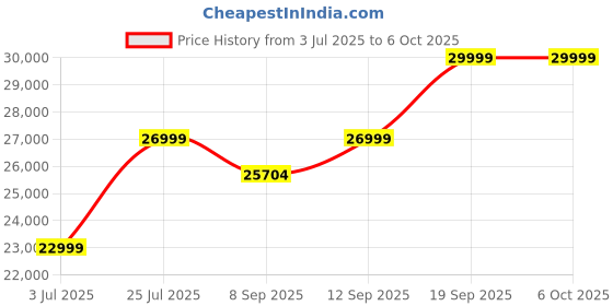 flipkart.com ZEBRONICS Core i7 (16 GB / 1 TB / Windows 11) Assembled Desktop Computer Price History Graph from 3 Jul 2025 to 5 Oct 2025