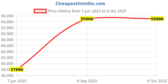 flipkart.com ZEBRONICS Core i7 (16 GB / 2 TB / Windows 10) Assembled Desktop Computer Price History Graph from 7 Jun 2025 to 6 Oct 2025