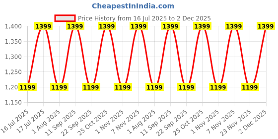 flipkart.com ZEBRONICS County Pro 12 (PSPK 56), BTv5.4, 18h backup, Dual 10.16cm Drivers 20 W Bluetooth Speaker Price History Graph from 16 Jul 2025 to 2 Dec 2025