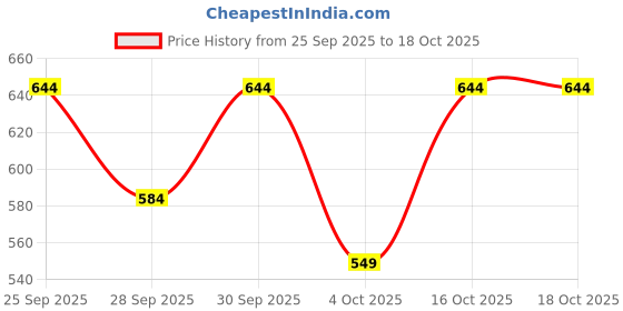 flipkart.com ZEBRONICS County(Blue) 3 W Bluetooth Speaker Price History Graph from 25 Sep 2025 to 16 Oct 2025