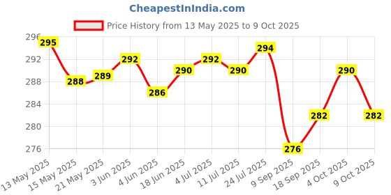flipkart.com ZEBRONICS CPU Cooling Fan ZEB-LGA775 Cooler Price History Graph from 13 May 2025 to 9 Oct 2025