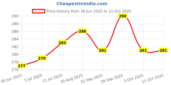 flipkart.com ZEBRONICS CPU Fan socket 775/1150/1155/1156 Cooler Price History Graph from 30 Jun 2025 to 10 Oct 2025