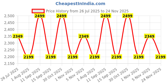 flipkart.com ZEBRONICS CRONUS Gaming Cabinet, Mid-Tower, 4 RGB Fans, AIO Support, Glass Mid tower Cabinet Price History Graph from 26 Jul 2025 to 24 Nov 2025