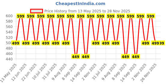flipkart.com ZEBRONICS Crosshair Wired Ambidextrous OpticalGaming Mouse Premium Gaming Mouse with 7200 DPI, Magnetic Side Plates, RGB Price History Graph from 13 May 2025 to 27 Nov 2025