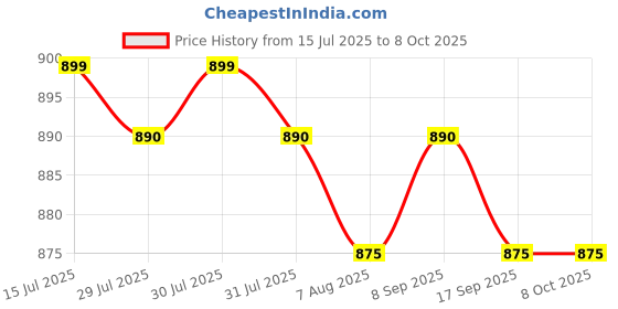 flipkart.com ZEBRONICS CRYSTAL PRO WEBCAM 3 Webcam with Built-In Microphone with Night Vision USB Connectivity Price History Graph from 15 Jul 2025 to 8 Oct 2025