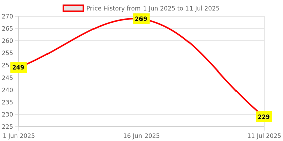 flipkart.com ZEBRONICS Dash Pro Wireless Ambidextrous Optical Mouse Wireless Mouse, 1600 DPI, 3-Level DPI, Lightweight, Power Saving Price History Graph from 1 Jun 2025 to 11 Jul 2025