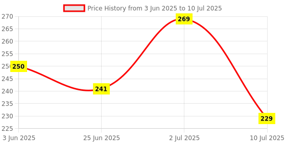 flipkart.com ZEBRONICS Dash Pro Wireless Ambidextrous Optical Mouse Wireless Mouse, 1600 DPI, 3-Level DPI, Lightweight, Power Saving Price History Graph from 3 Jun 2025 to 10 Jul 2025