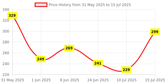 flipkart.com ZEBRONICS Dash Pro Wireless Ambidextrous Optical Mouse Wireless Mouse, 1600 DPI, 3-Level DPI, Lightweight, Power Saving Price History Graph from 31 May 2025 to 15 Jul 2025