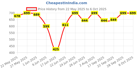flipkart.com ZEBRONICS delight 3 W Bluetooth Speaker Price History Graph from 22 May 2025 to 6 Oct 2025
