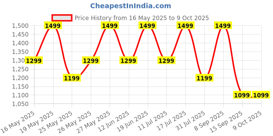 flipkart.com zebronics Duke 2 Pro Headphone, 50H Backup & 3 EQ Modes, BT v5.4, Gaming & Rapid Charging Bluetooth Headset zebronics Price History Graph from 16 May 2025 to 9 Oct 2025