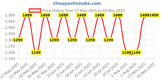 flipkart.com zebronics Duke 2 Pro Headphone, 50H Backup & 3 EQ Modes, BT v5.4,Gaming & Rapid Charging Bluetooth Headset zebronics Price History Graph from 17 May 2025 to 15 Nov 2025