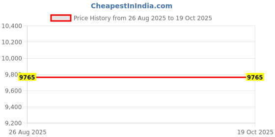 flipkart.com ZEBRONICS EA 55.88 cm (22 inch) WFHD LED Backlit IPS Panel Monitor (ZEB EA22 FHD LED) Price History Graph from 26 Aug 2025 to 18 Oct 2025