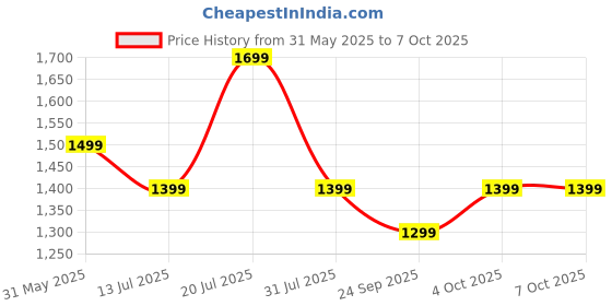 flipkart.com zebronics Envy 2 (ZEB-WHP 5) Wireless Gaming Over-Ear, 65H Playback, With Detatchable Mic Bluetooth Headset zebronics Price History Graph from 31 May 2025 to 6 Oct 2025