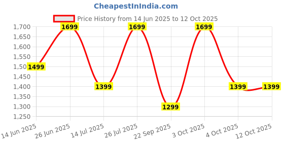 flipkart.com zebronics Envy 2 (ZEB-WHP 5) Wireless Gaming Over-Ear, 65H Playback, With Detatchable Mic Bluetooth Headset zebronics Price History Graph from 14 Jun 2025 to 12 Oct 2025