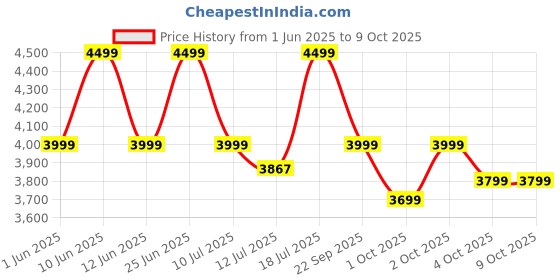 flipkart.com ZEBRONICS Feast 800 (-USPK 101) 55 W Bluetooth Party Speaker Price History Graph from 1 Jun 2025 to 9 Oct 2025