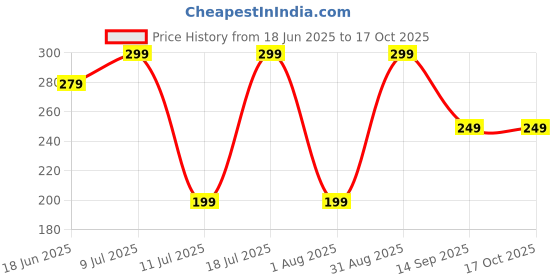 flipkart.com ZEBRONICS Firestorm (L), Gaming Mouse Pad, Micro-Textured Surface, Anti-Slip, 440x350mm Mousepad Price History Graph from 18 Jun 2025 to 16 Oct 2025