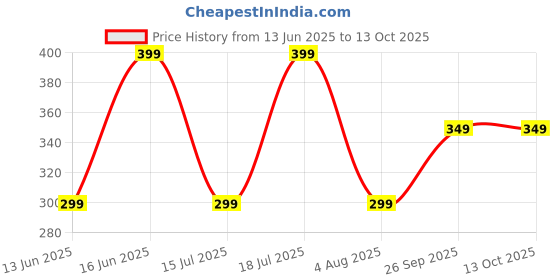 flipkart.com ZEBRONICS Firestorm (XL), Gaming Mouse Pad, Micro-Textured, Anti-Slip Base, 800x300mm Mousepad Price History Graph from 13 Jun 2025 to 13 Oct 2025