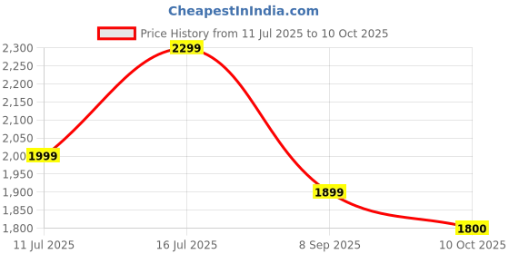 flipkart.com ZEBRONICS Flow Cabinet, Mini-Tower, mATX/ITX, 80mm Fan, Multicolor LED Mid Tower Cabinet Price History Graph from 11 Jul 2025 to 10 Oct 2025