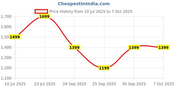 flipkart.com ZEBRONICS Foldable, Multi Angle Adjustment, Type C Detachable Magnetic Fan NS4000 Rotatable Metal Stand, upto 17 inch, 360� Fidget Rotation Laptop Stand Price History Graph from 10 Jul 2025 to 6 Oct 2025