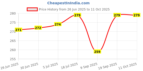 flipkart.com ZEBRONICS Genuine CPU FAN for Core i3/i5/i7 CPU Cooler Price History Graph from 26 Jun 2025 to 11 Oct 2025
