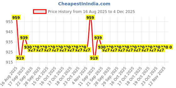 flipkart.com ZEBRONICS Gold Power Supply with 3X SATA connectors,with 1.2m Power Cable 450 Watts PSU Price History Graph from 16 Aug 2025 to 4 Dec 2025