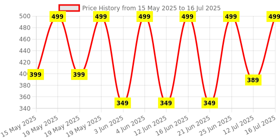 flipkart.com ZEBRONICS Groot Wireless Ambidextrous Optical Mouse Wireless Mouse, 1600DPI, Silent Ergonomic with 2 Years Warrantywith Bluetooth Price History Graph from 15 May 2025 to 16 Jul 2025