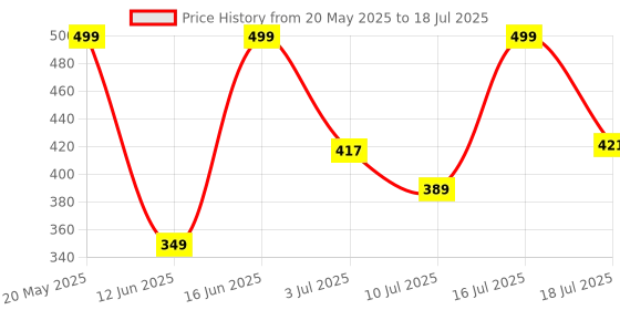 flipkart.com ZEBRONICS Groot Wireless Ambidextrous Optical Mouse Wireless Mouse, 1600DPI, Silent Ergonomic with 2 Years Warrantywith Bluetooth Price History Graph from 20 May 2025 to 16 Jul 2025