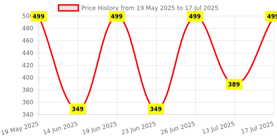 flipkart.com ZEBRONICS Groot Wireless Ambidextrous Optical Mouse Wireless Mouse, 1600DPI, Silent Ergonomic with 2 Years Warrantywith Bluetooth Price History Graph from 19 May 2025 to 13 Jul 2025