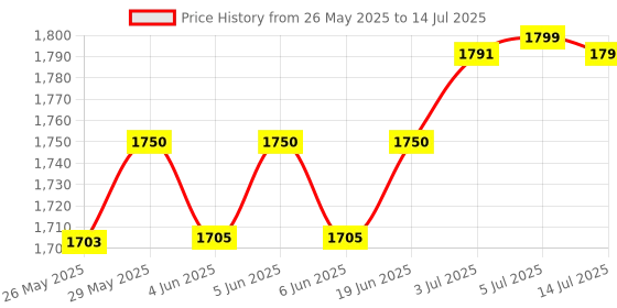 flipkart.com ZEBRONICS Gt610 2Gb graphics card DDR3 2 GB NVIDIA Chipset 64 bit 1000 MHz Graphics Card Price History Graph from 26 May 2025 to 14 Jul 2025