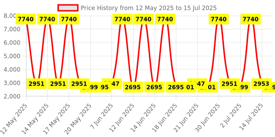 flipkart.com ZEBRONICS GT730 DDR3 4 GB NVIDIA Chipset 64 bit 144 MHz Graphics Card Price History Graph from 12 May 2025 to 15 Jul 2025
