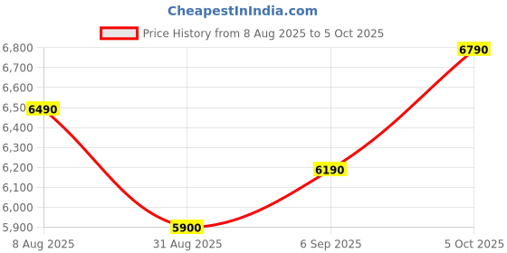 flipkart.com ZEBRONICS H110-i3-6th(6100/6300/6320)-8GB DDR4-PFAN-COMBO LGA1151Socket Micro-ATX Intel H110 Chipset DDR4 Motherboard for Desktop Price History Graph from 8 Aug 2025 to 5 Oct 2025
