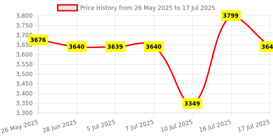 flipkart.com ZEBRONICS H110 Motherboard with M.2 Nvme Slot LGA1151Socket Mini-ATX Intel H110 Chipset DDR4 Motherboard for Desktop Price History Graph from 26 May 2025 to 16 Jul 2025