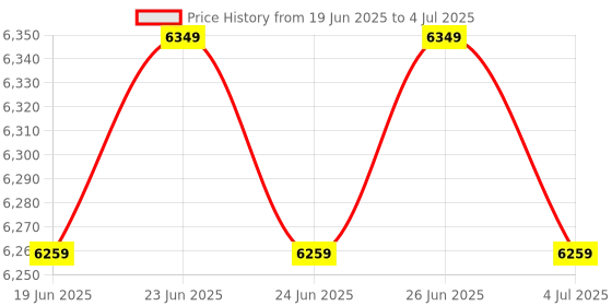 flipkart.com ZEBRONICS H55-COMBO-KIT-4GB LGA 1156Socket ATX Intel H55 Chipset DDR3 Motherboard for Desktop Price History Graph from 19 Jun 2025 to 4 Jul 2025