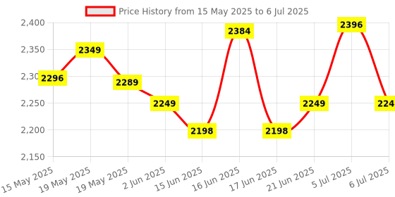 flipkart.com ZEBRONICS H61-i3-3rd-4gb Pfan-combo LGA 1155Socket ATX Intel H61 Chipset DDR3 Motherboard for Desktop Price History Graph from 15 May 2025 to 6 Jul 2025