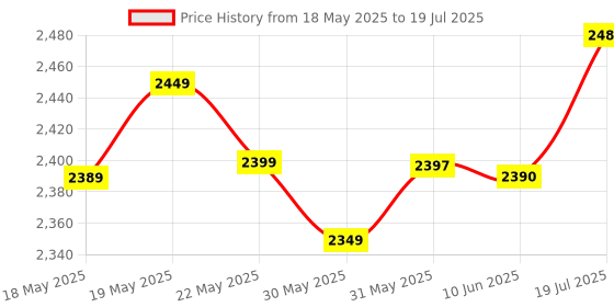 flipkart.com ZEBRONICS H61-i3-3rd-8gb Pfan-combo LGA 1155Socket ATX Intel H61 Chipset DDR3 Motherboard for Desktop Price History Graph from 18 May 2025 to 10 Jun 2025