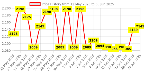 flipkart.com ZEBRONICS H61-i3-4gb Pfan LGA 1155Socket ATX Intel H61 Chipset DDR3 Motherboard for Desktop Price History Graph from 12 May 2025 to 30 Jun 2025