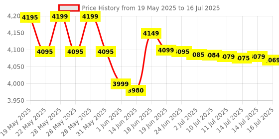 flipkart.com ZEBRONICS H61-i5-3rd(3470/3570/3470s)-8G-128GBSSD-W10-COMBO LGA 775Socket ATX Intel H61 Chipset DDR3 Motherboard for Desktop Price History Graph from 19 May 2025 to 16 Jul 2025
