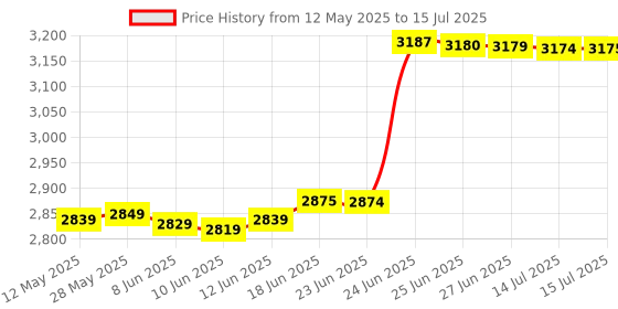 flipkart.com ZEBRONICS H61-i5-3rd(3470/3570/3470s)-8GB-PFAN-COMBO LGA 775Socket ATX Intel H61 Chipset DDR3 Motherboard for Desktop Price History Graph from 12 May 2025 to 15 Jul 2025