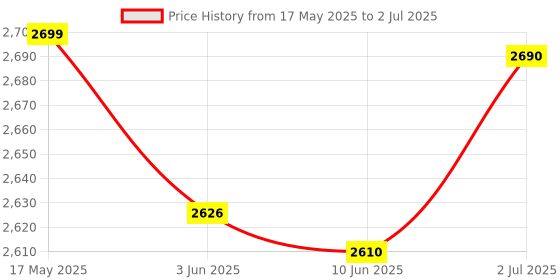 flipkart.com ZEBRONICS H61-i5-4GB-FAN LGA 1155Socket ATX Intel H61 Chipset DDR3 Motherboard for Desktop Price History Graph from 17 May 2025 to 2 Jul 2025